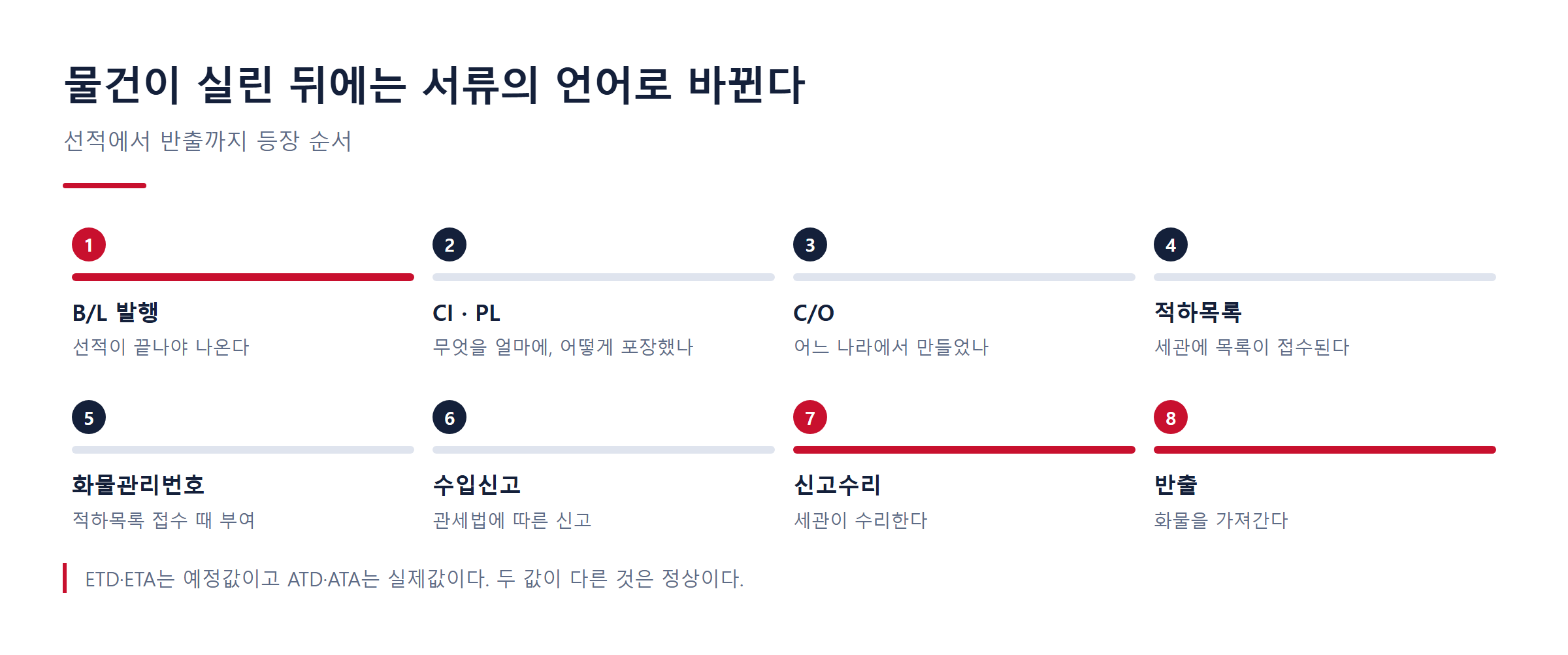선적 이후 서류와 통관 신고가 이어지는 순서