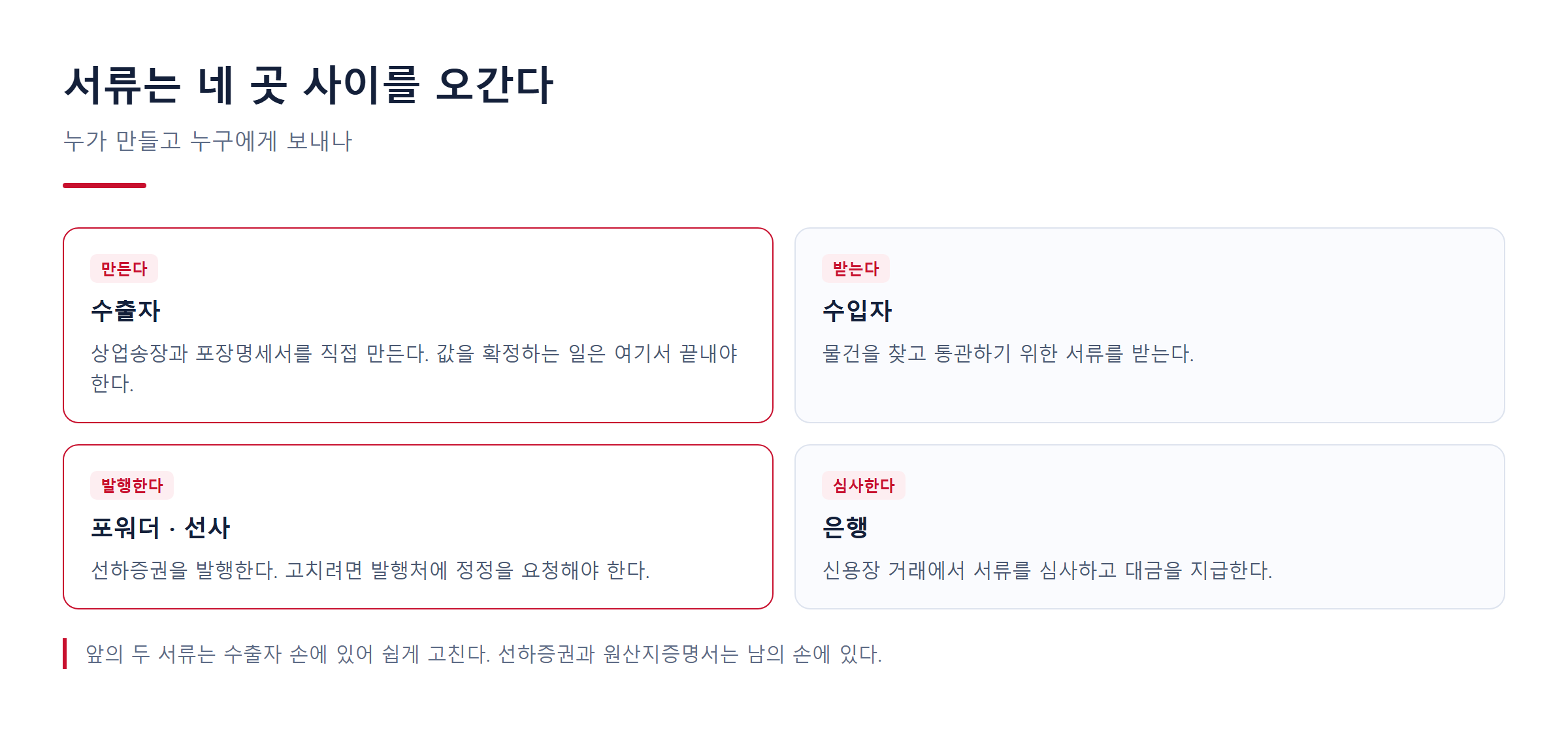 수출자·수입자·포워더·은행 네 곳 사이에서 서류가 오가는 관계도