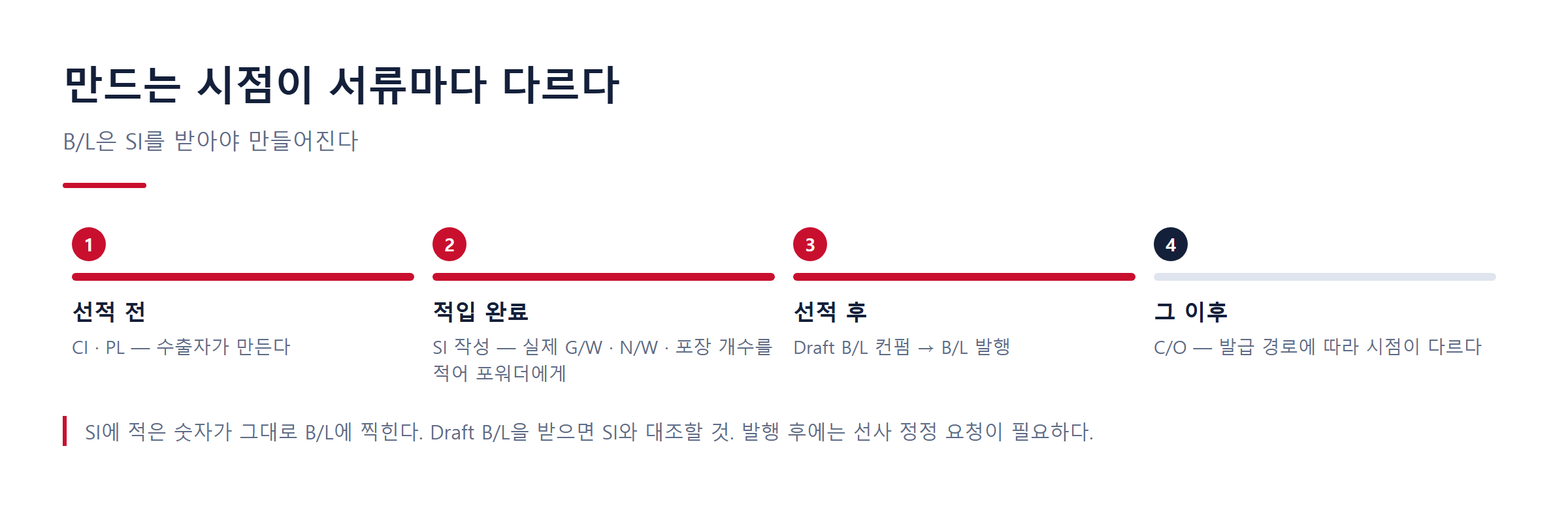 CI·PL에서 SI를 거쳐 Draft B/L 컴펌과 B/L 발행으로 이어지는 시점