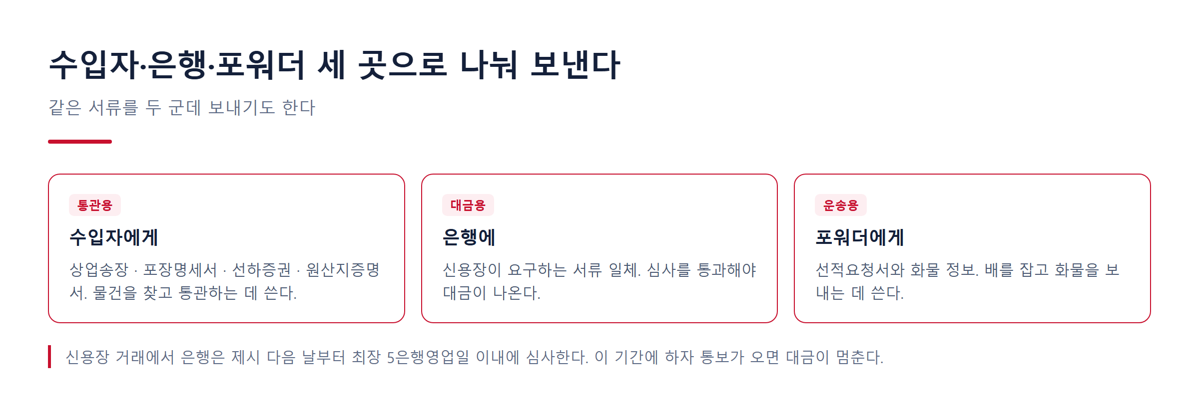 각 서류가 수입자·은행·포워더 중 어디로 가는지