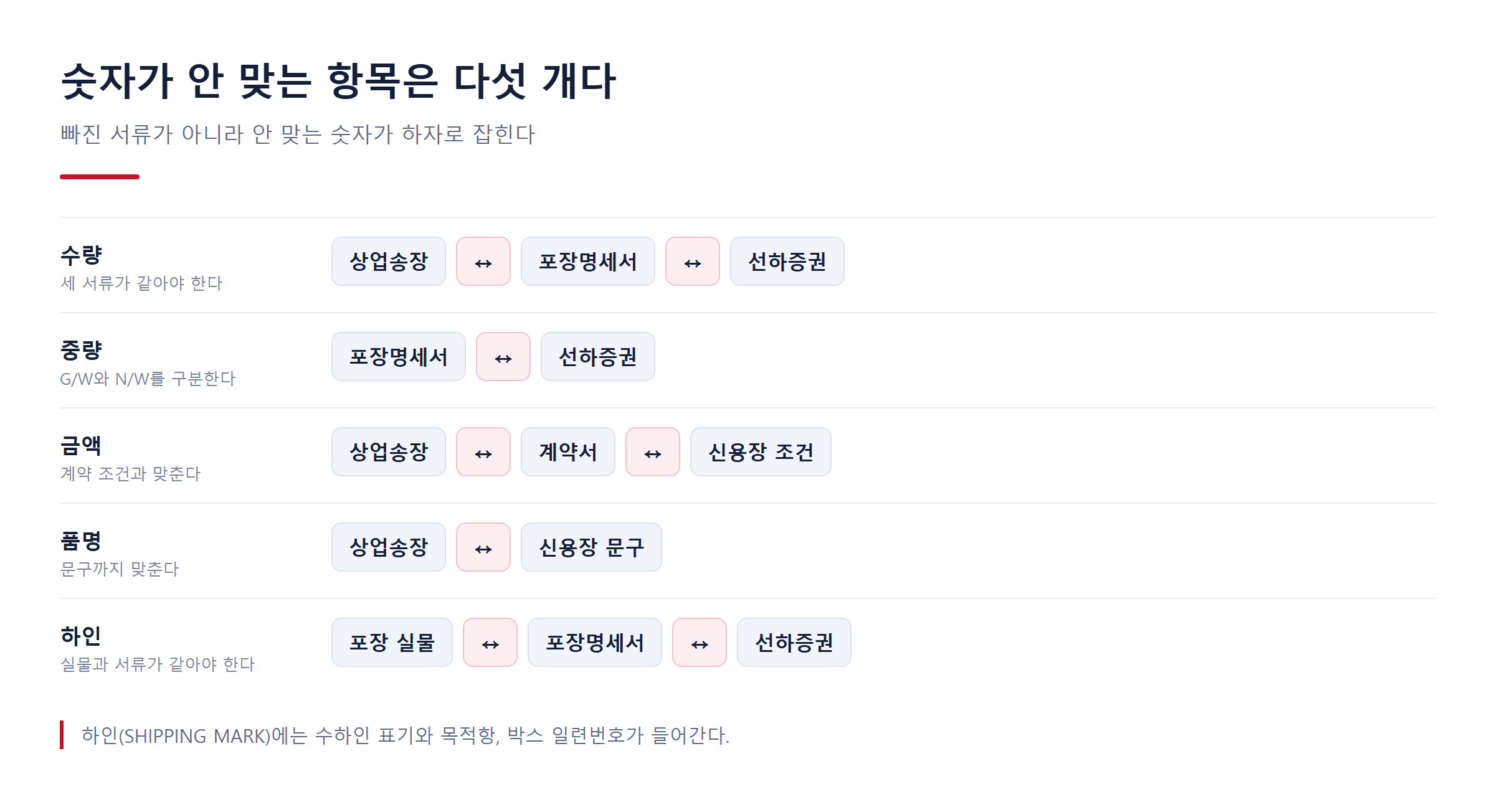 수량·중량·금액·품명·하인 다섯 항목이 어느 서류끼리 대조되는지