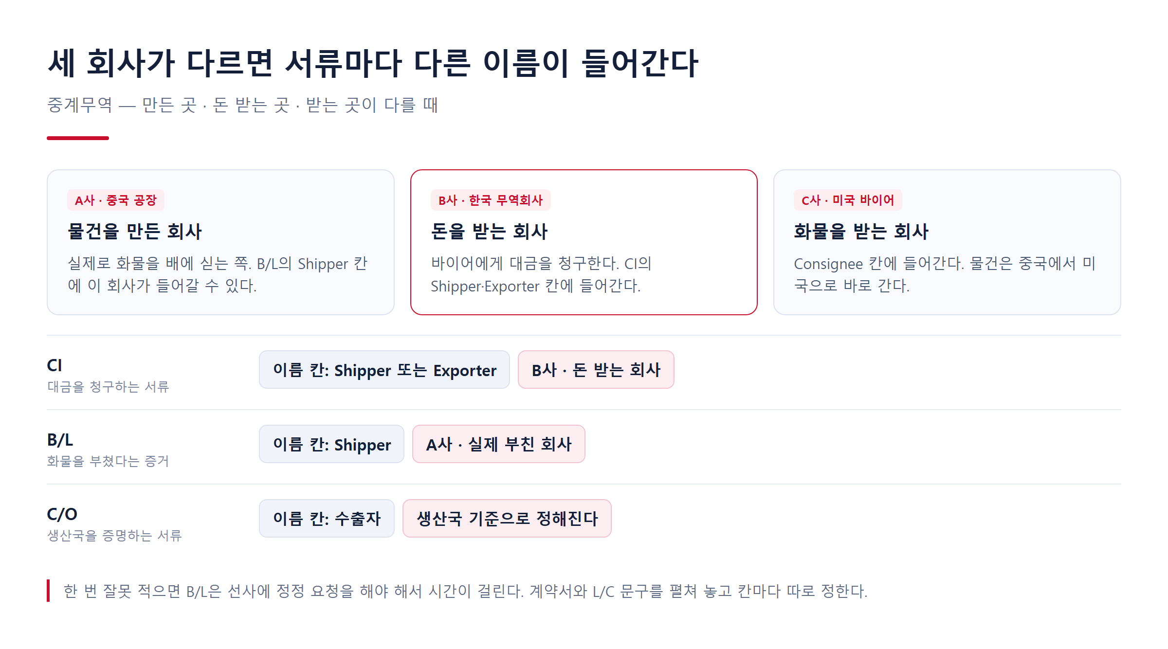 삼국간 거래에서 각 서류에 누구 이름이 들어가는지
