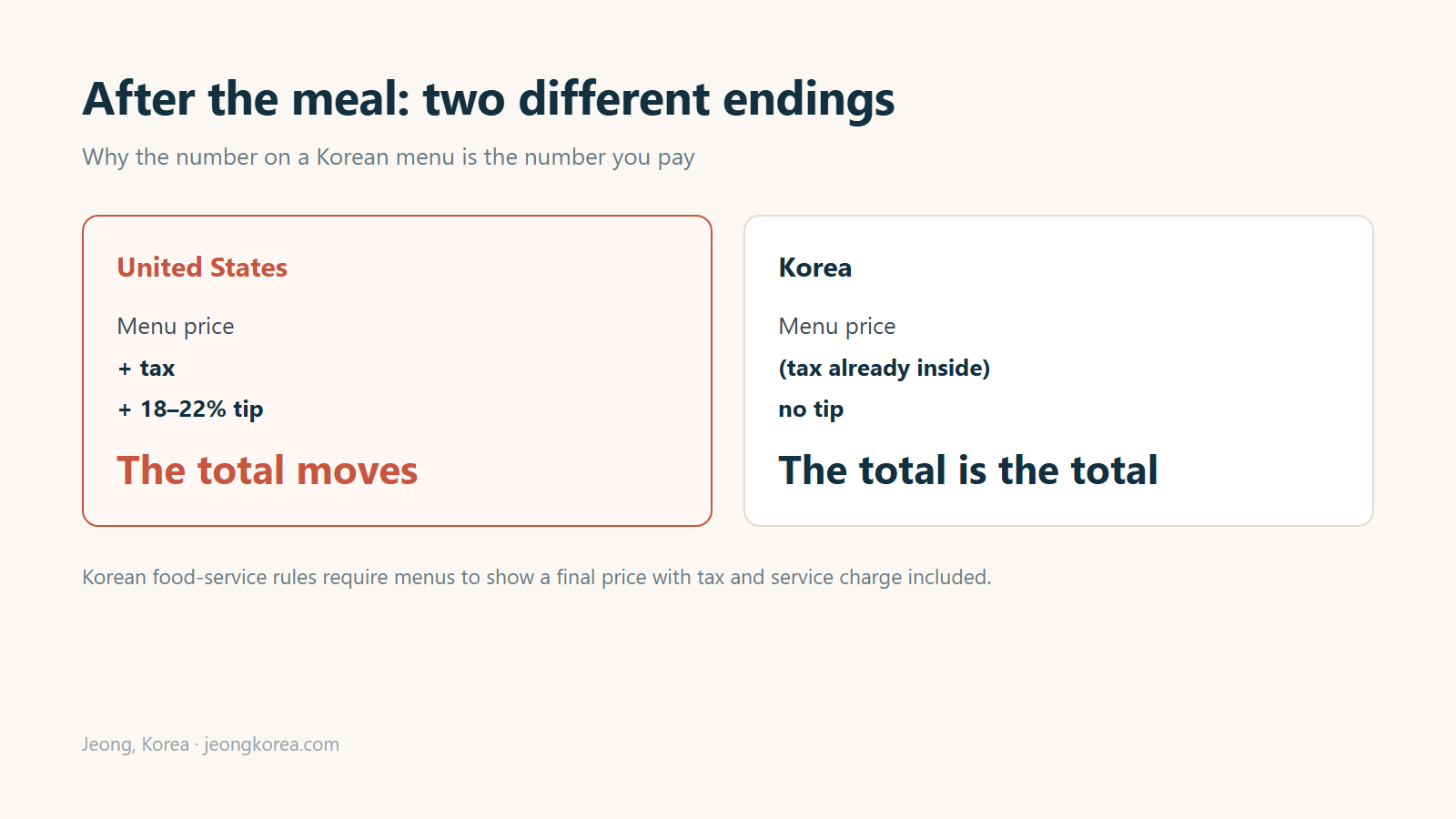 The bill in two countries: in Korea the menu price is the final price. Diagram: Jeong, Korea