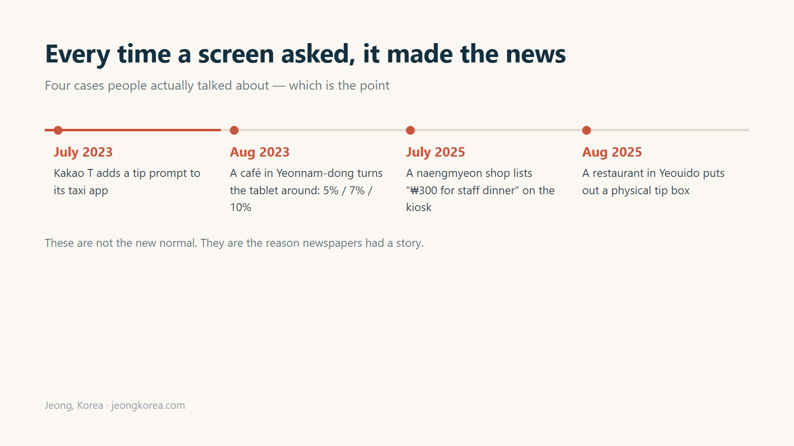 Four cases, four news stories. Diagram: Jeong, Korea
