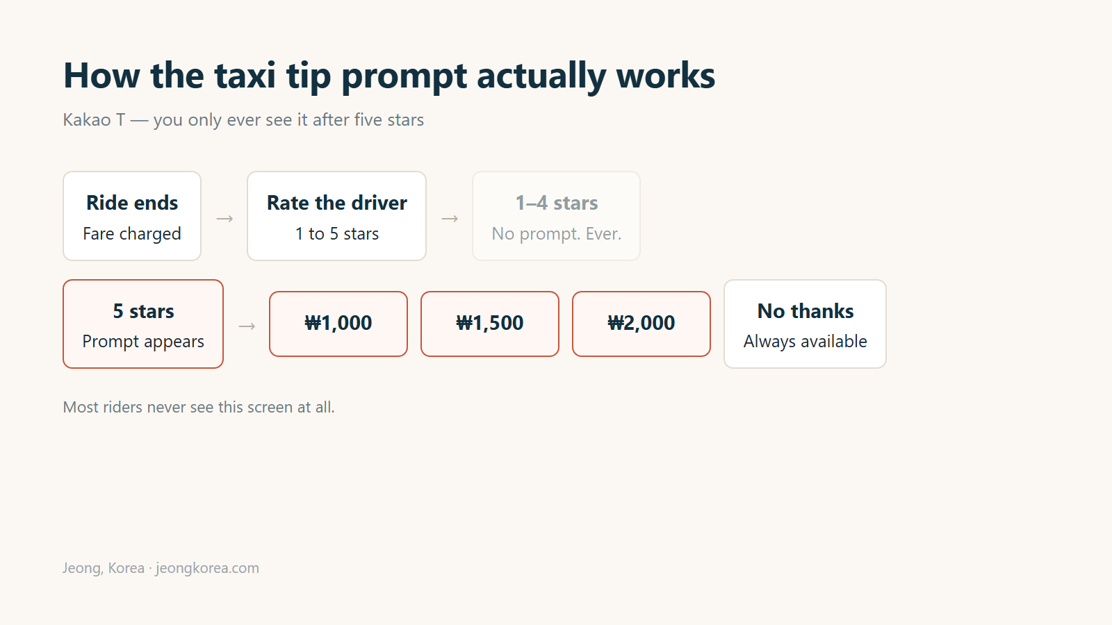 The taxi tip prompt appears only after a five-star rating. Diagram: Jeong, Korea