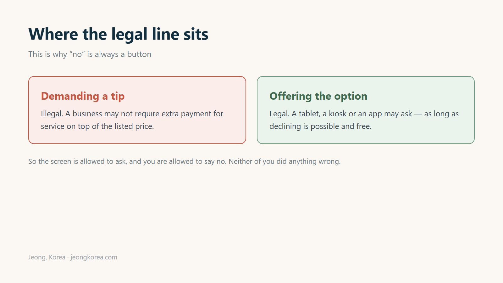 Demanding a tip is illegal; offering the option is not. Diagram: Jeong, Korea