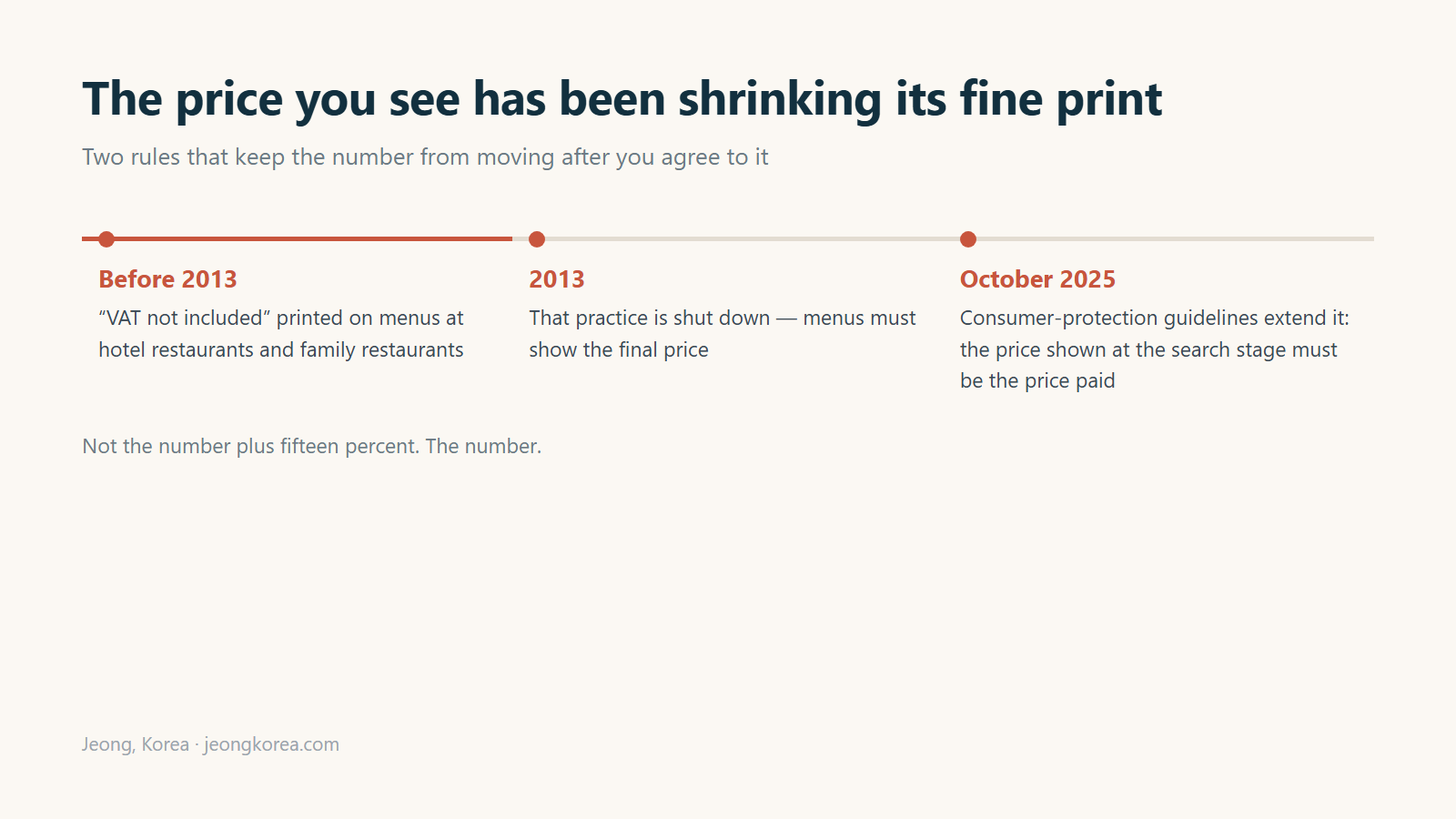 Two rules that stop the price from moving after you agree to it. Diagram: Jeong, Korea