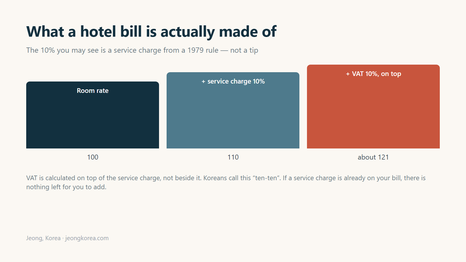 Room rate, then a service charge, then VAT calculated on top of both. Diagram: Jeong, Korea