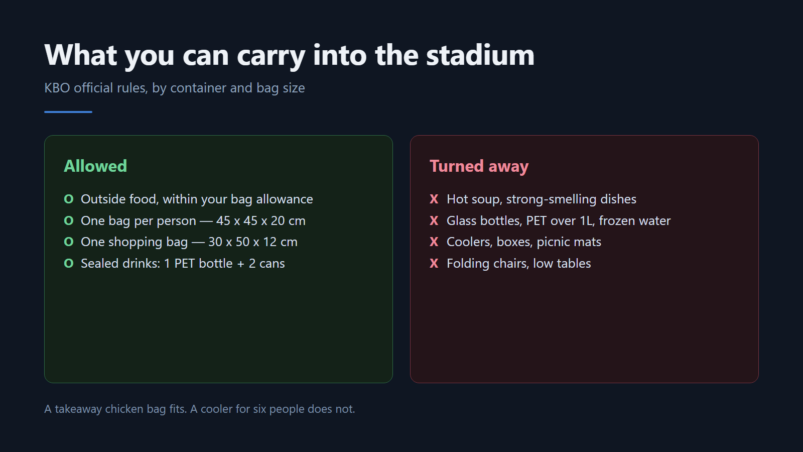 What you can and cannot carry in. Source: KBO. Diagram: Jeong, Korea