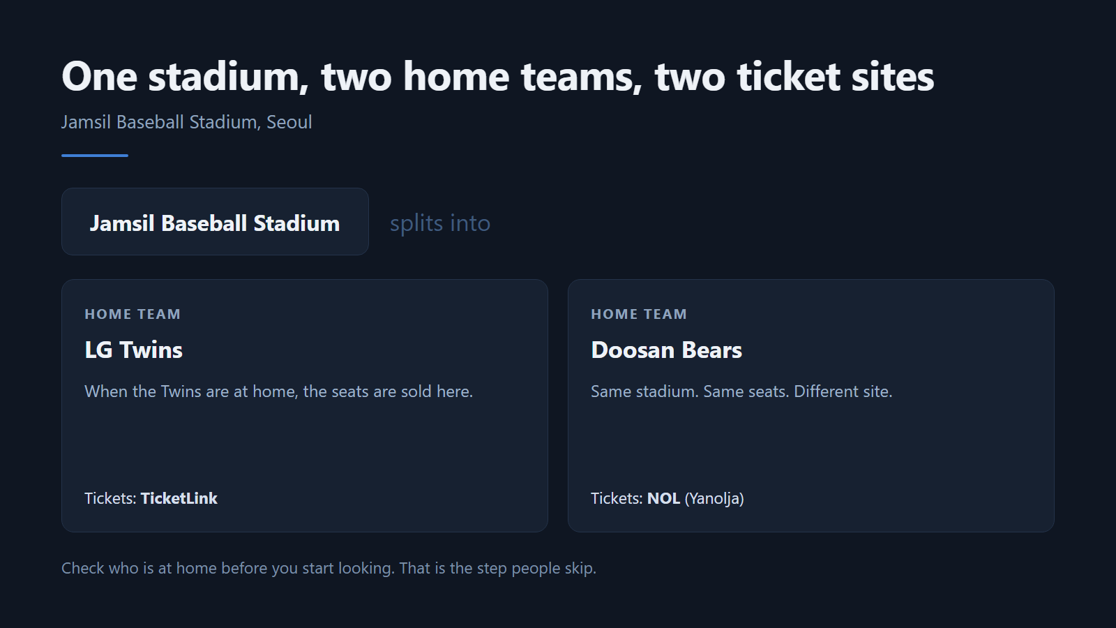 One stadium, two home teams, two ticketing sites. Diagram: Jeong, Korea