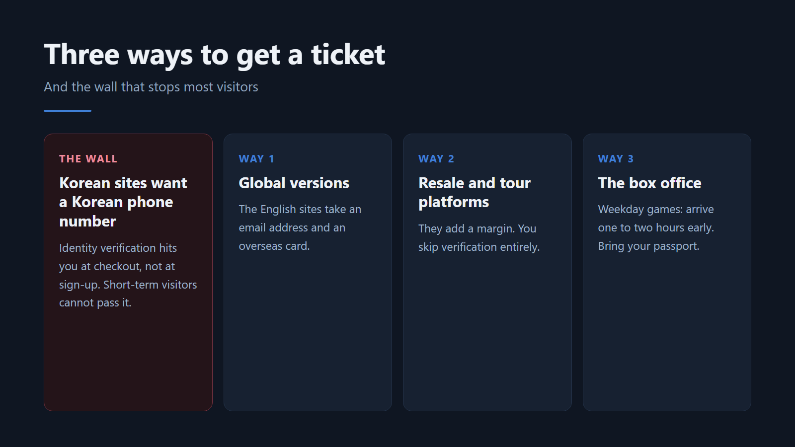 Three ways to get a ticket, and the wall that stops most visitors. Diagram: Jeong, Korea