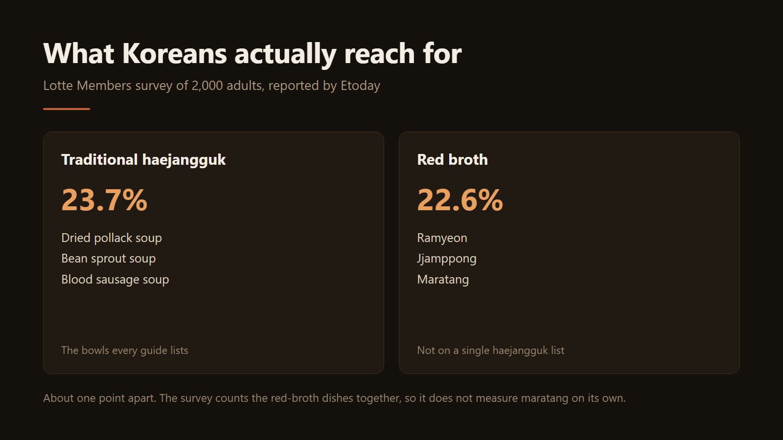 Lotte Members survey of 2,000 adults, reported by Etoday. Diagram: Jeong, Korea