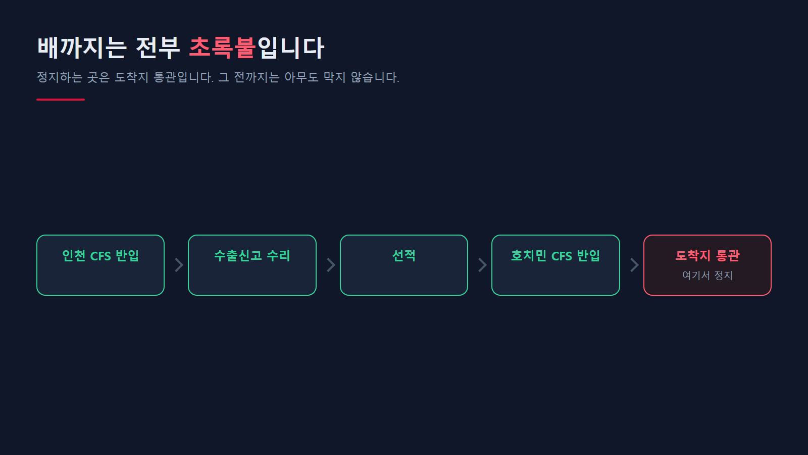 인천 반입부터 도착지 통관까지 · 어디서 정지하는가