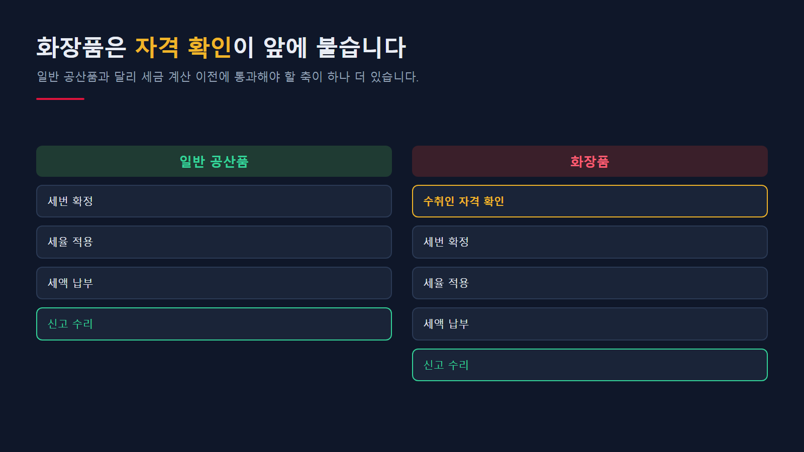 화장품 통관은 자격 확인이 앞에 붙는다