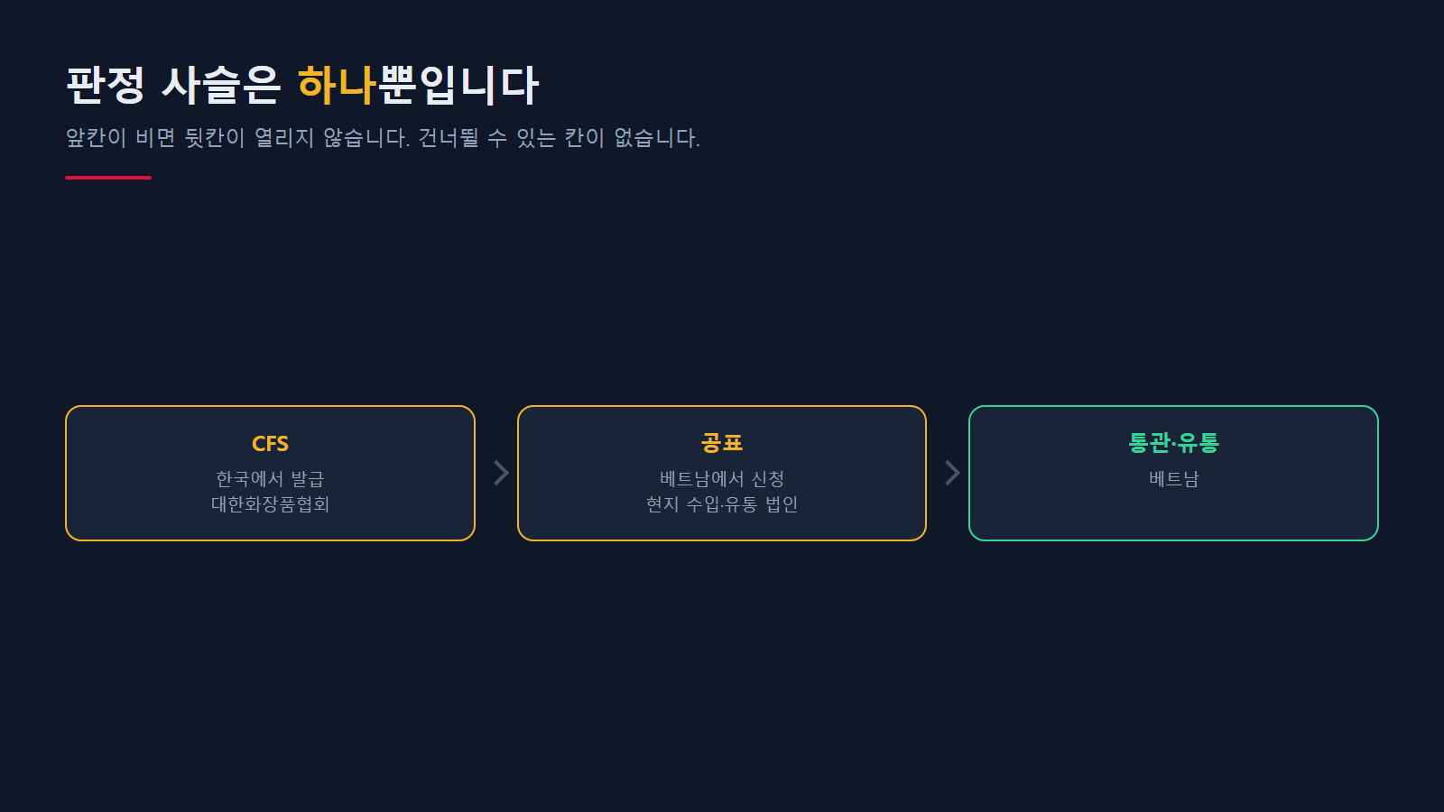 증명서 · 공표 · 통관 3단 판정 사슬