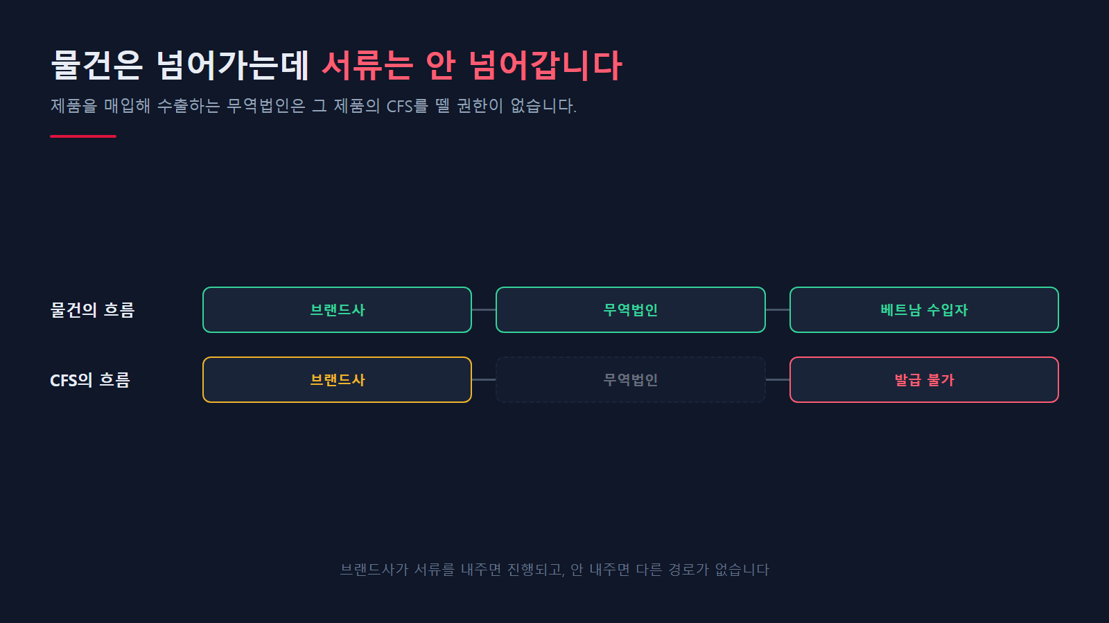 물건의 흐름과 서류의 흐름이 갈리는 지점