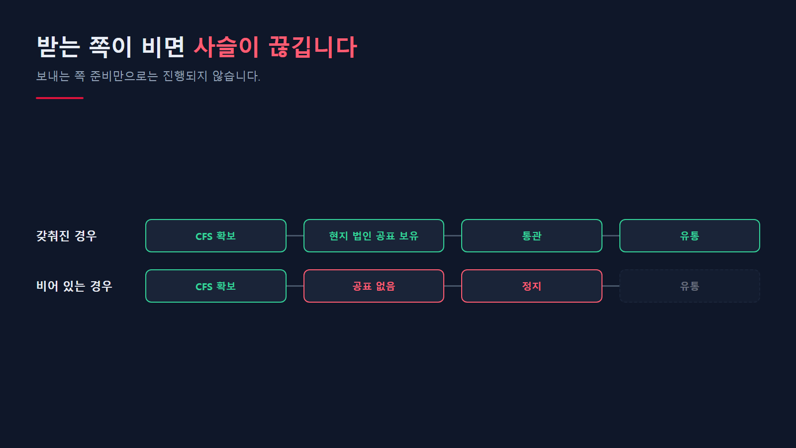 받는 쪽이 비면 사슬이 끊긴다
