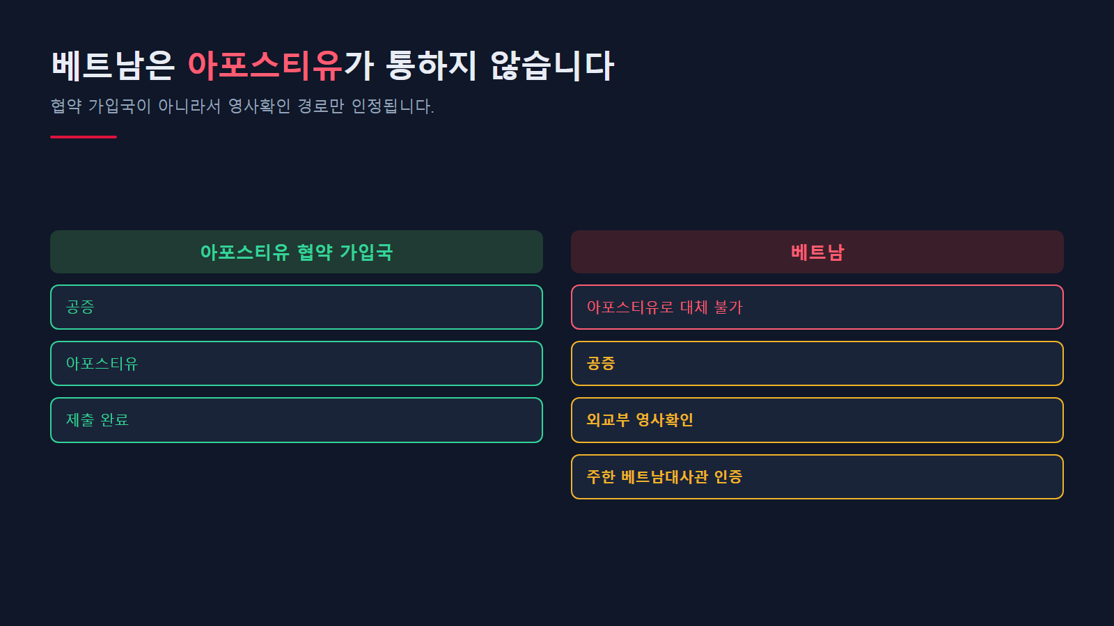 아포스티유 경로와 영사확인 경로