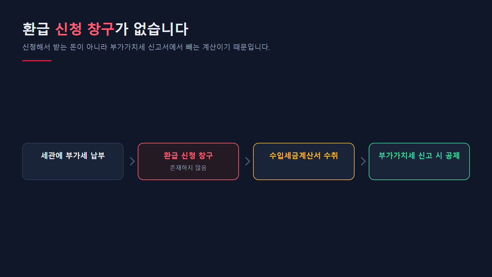 부가세를 낸 뒤 돌아오는 경로 · 환급 신청 창구가 없다