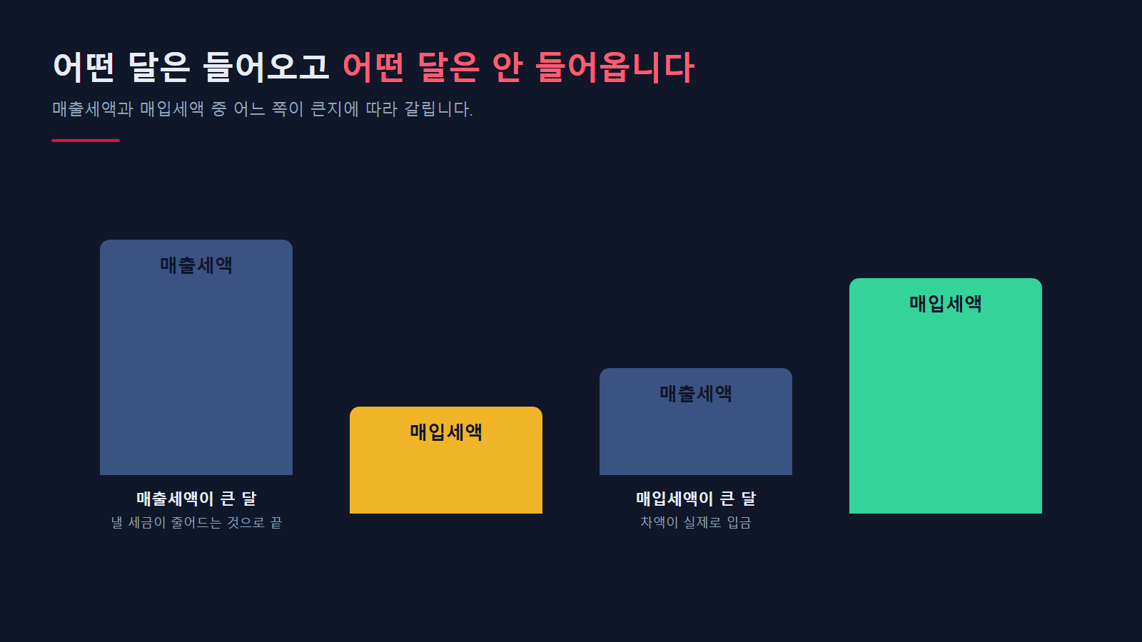 매출세액과 매입세액 · 어느 쪽에서 입금이 생기는가