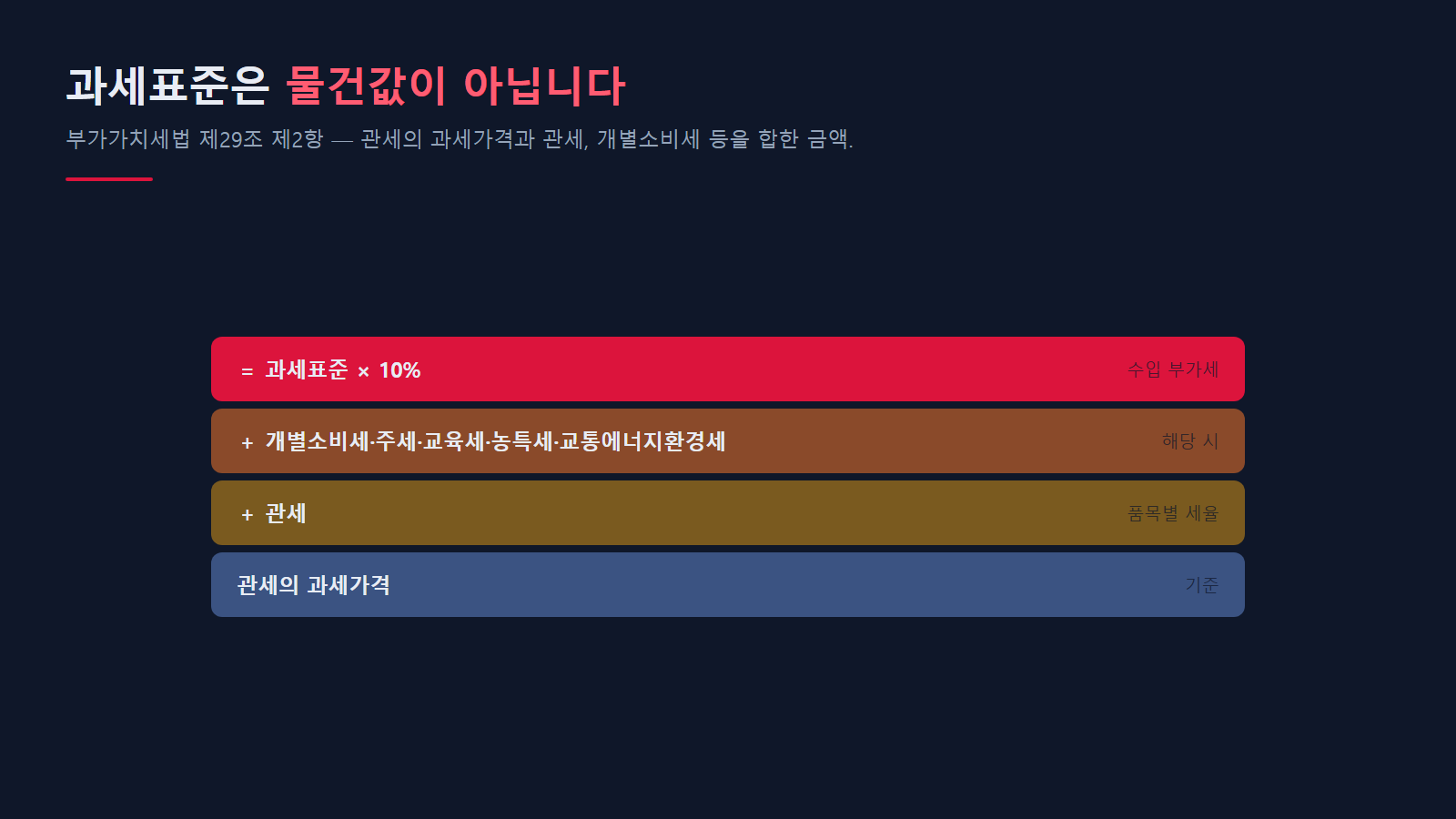 과세표준 구조 · 관세의 과세가격 위에 관세가 쌓힌다
