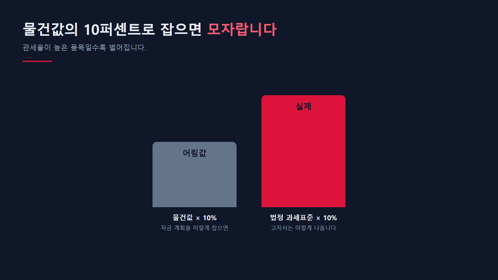 물건값 10퍼센트 어림과 법정 과세표준의 차이
