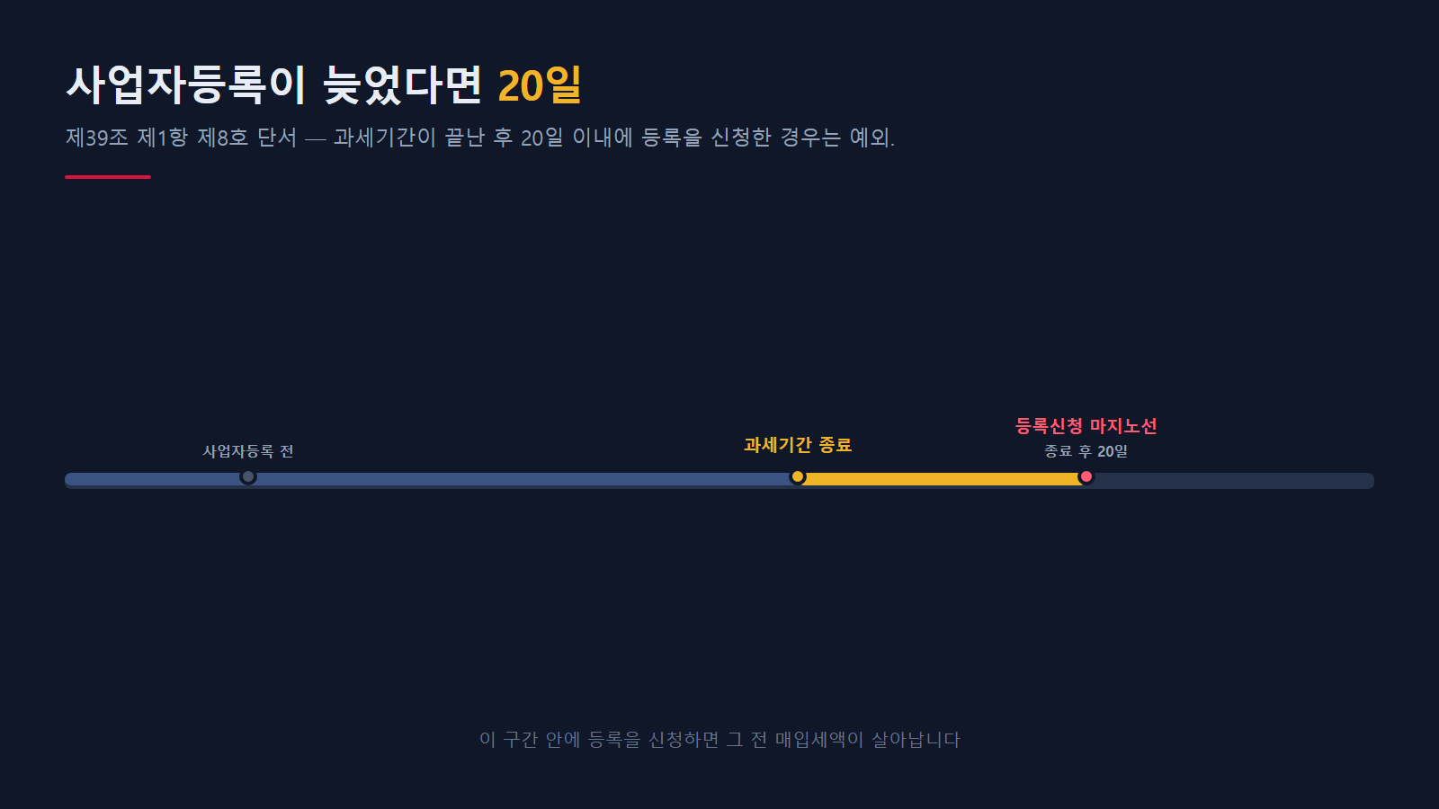 사업자등록 20일 단서가 열리는 구간