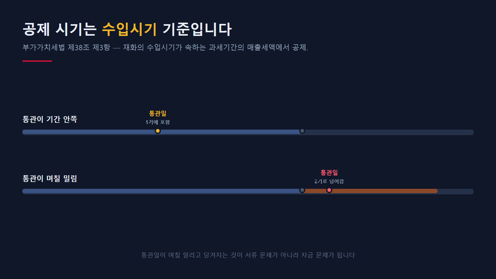 과세기간 경계에 통관일이 걸칠 때