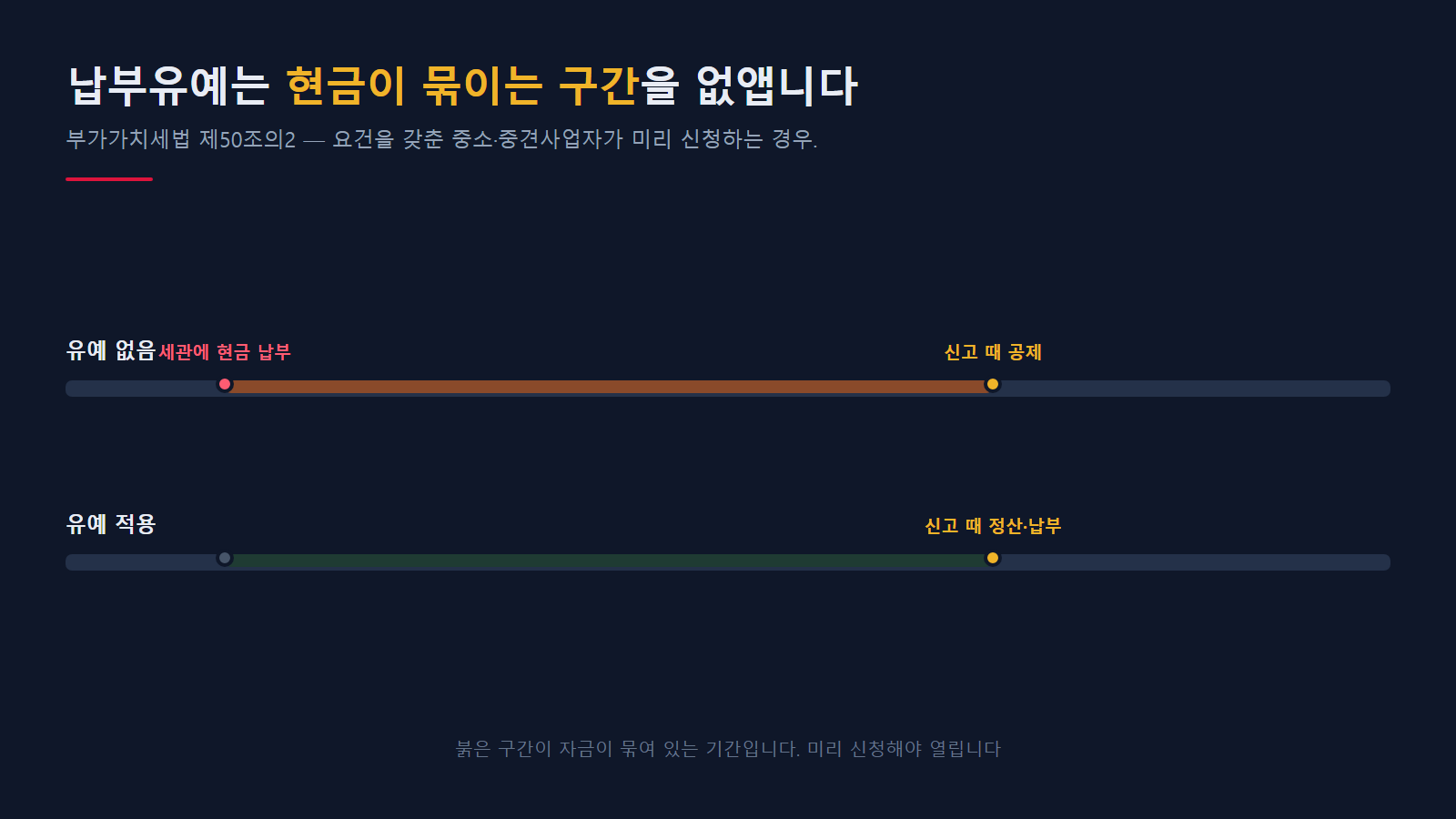 납부유예 적용 여부에 따른 현금 흐름