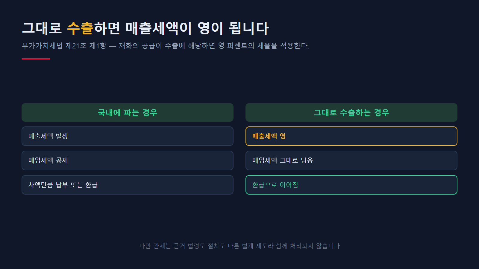 국내 판매와 재수출의 차이