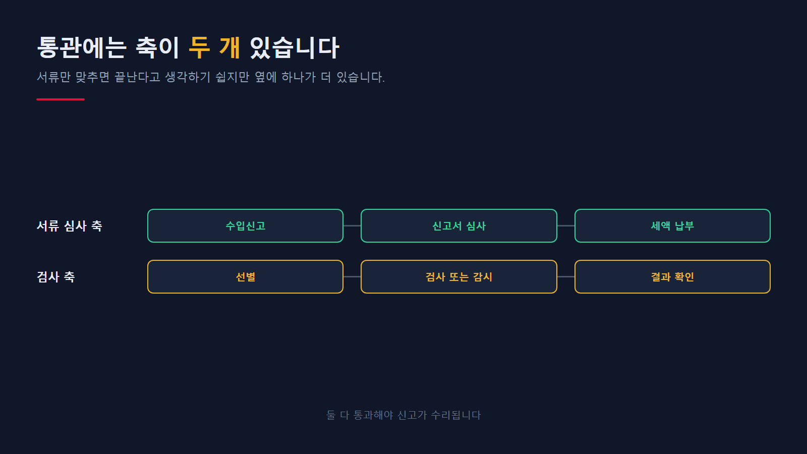 서류 심사 축과 검사 축