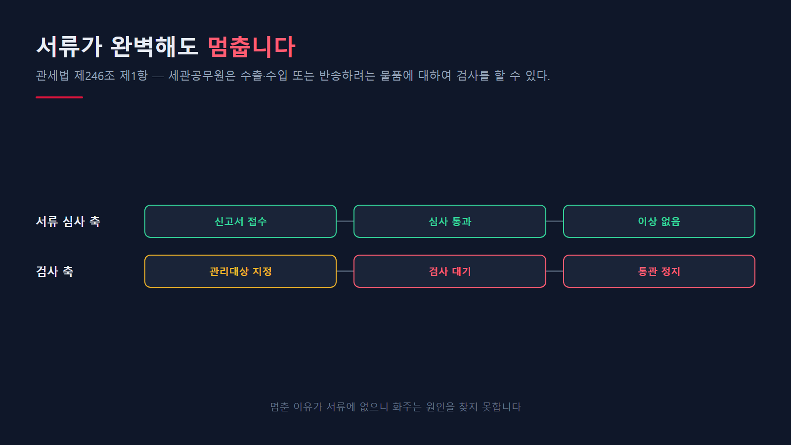 심사는 통과했는데 검사에서 대기
