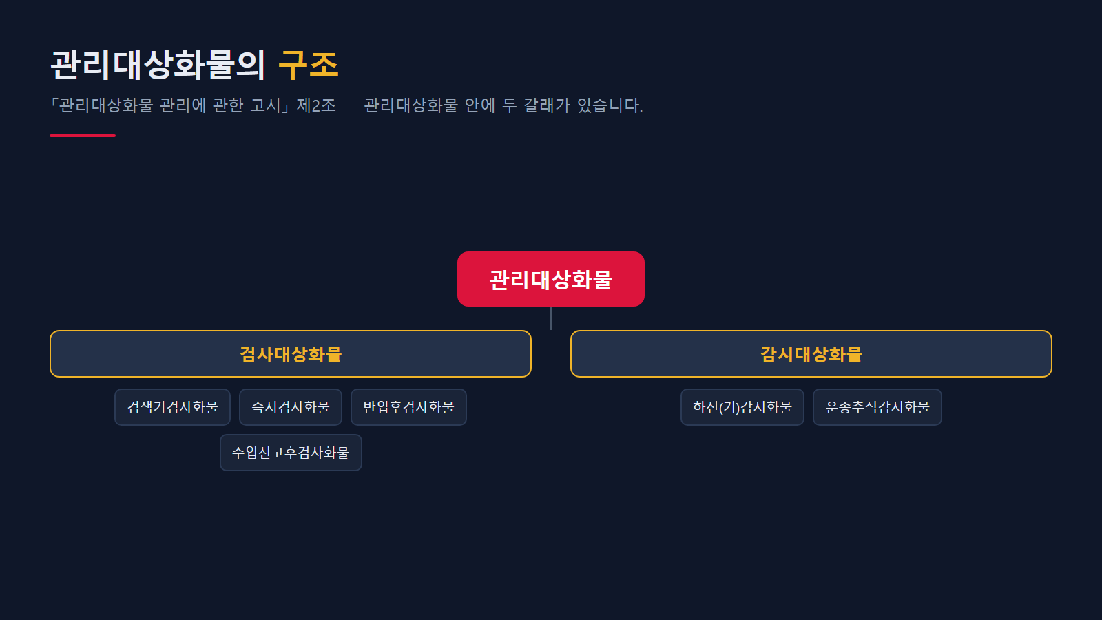 관리대상화물의 구조 (관세청 고시 제2조)