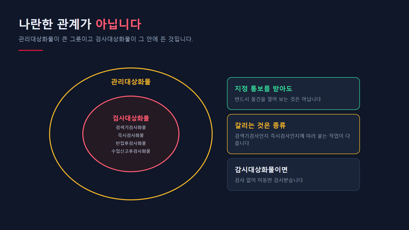 관리대상화물과 검사대상화물의 포함 관계