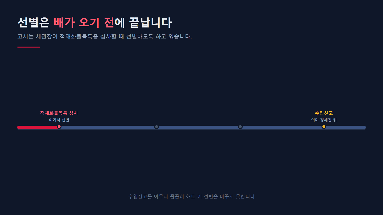 선별이 일어나는 지점 · 적재화물목록 심사 단계