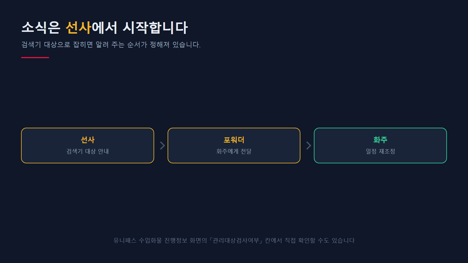 선사에서 포워더를 거쳐 화주에게 · 유니패스로 직접 확인도 가능