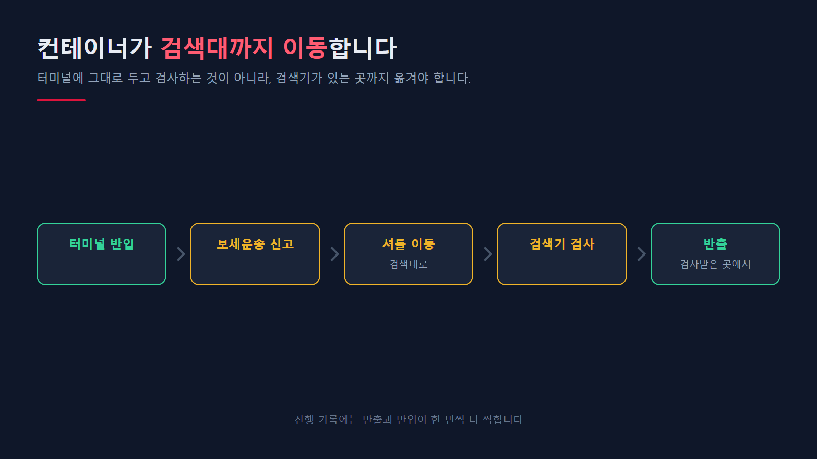 터미널에서 검색대까지의 이동 흐름