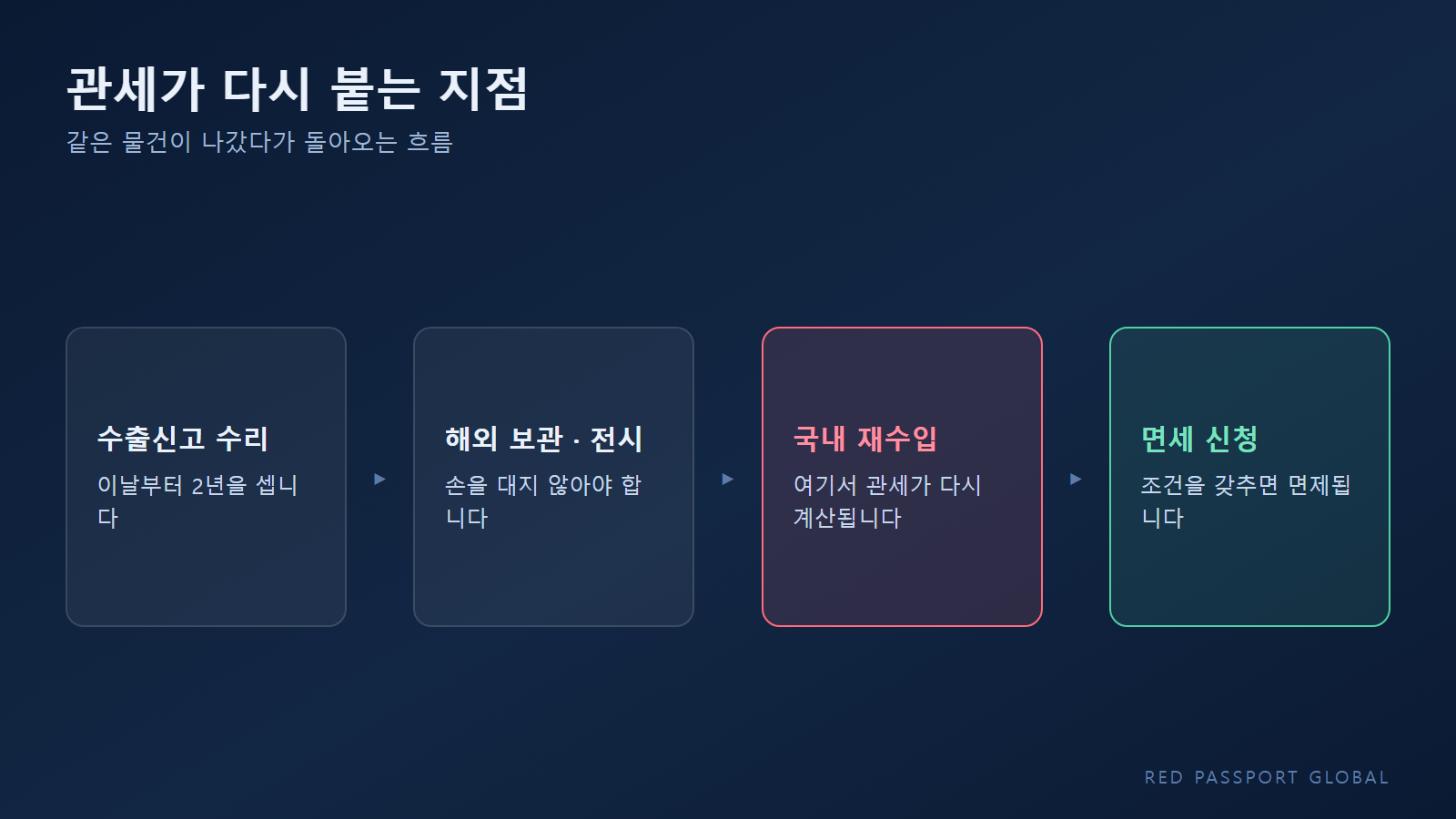 같은 물건이 나갔다가 돌아오는 흐름과 관세가 다시 붙는 지점