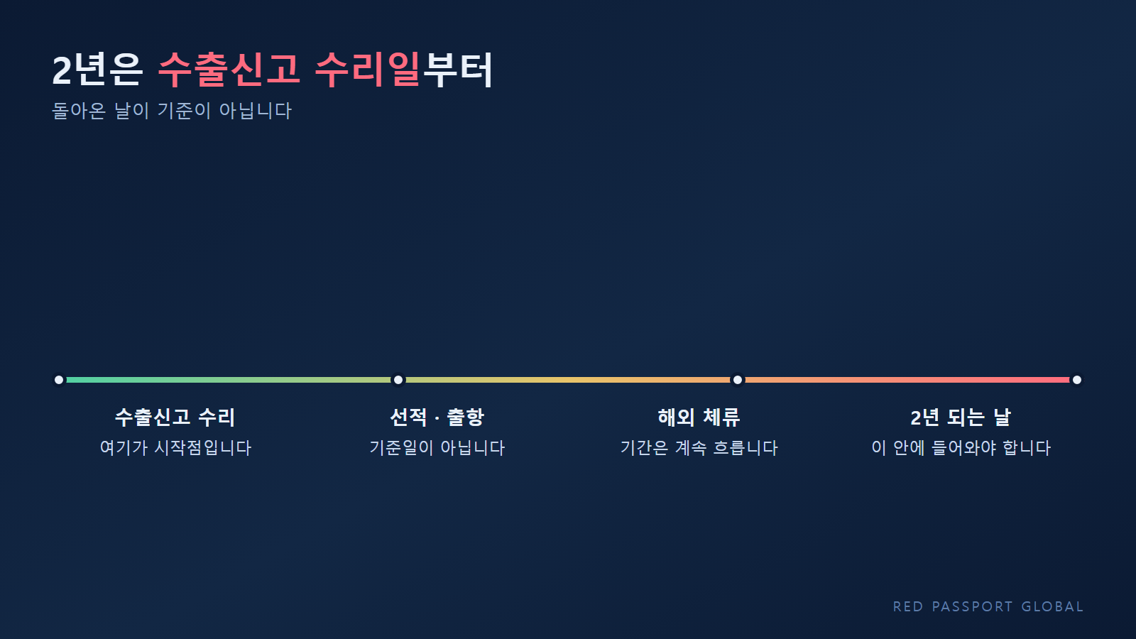 2년 기한의 기준일은 수출신고 수리일
