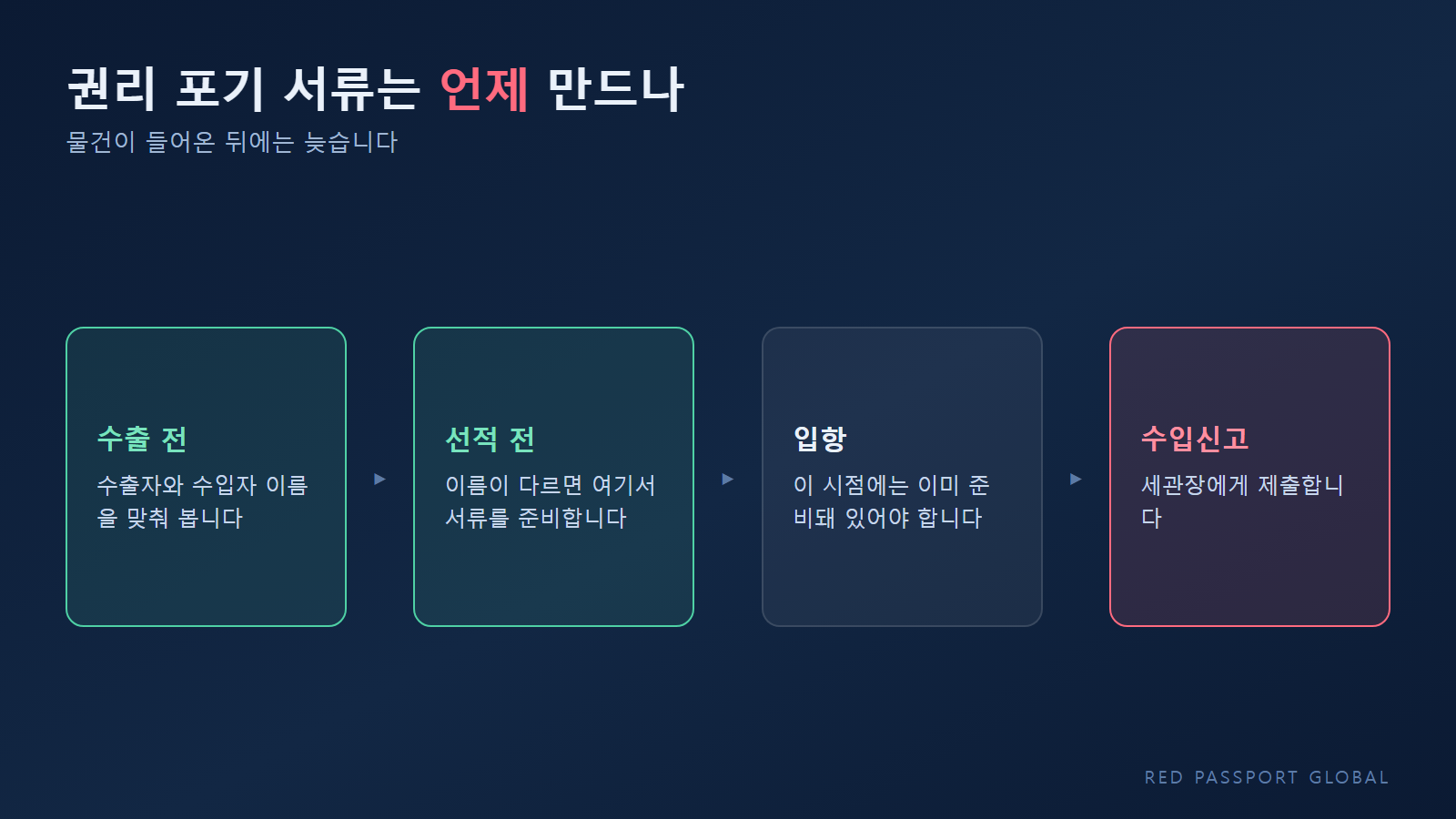 환급 권리 포기 서류를 준비하는 시점