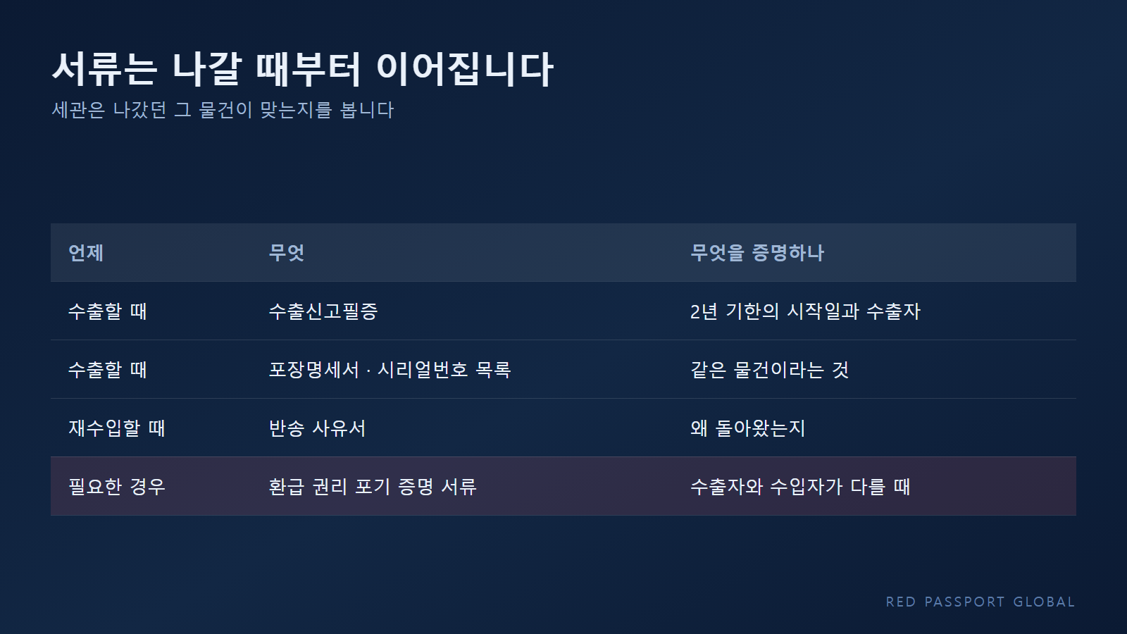 수출 시점과 재수입 시점에 필요한 서류