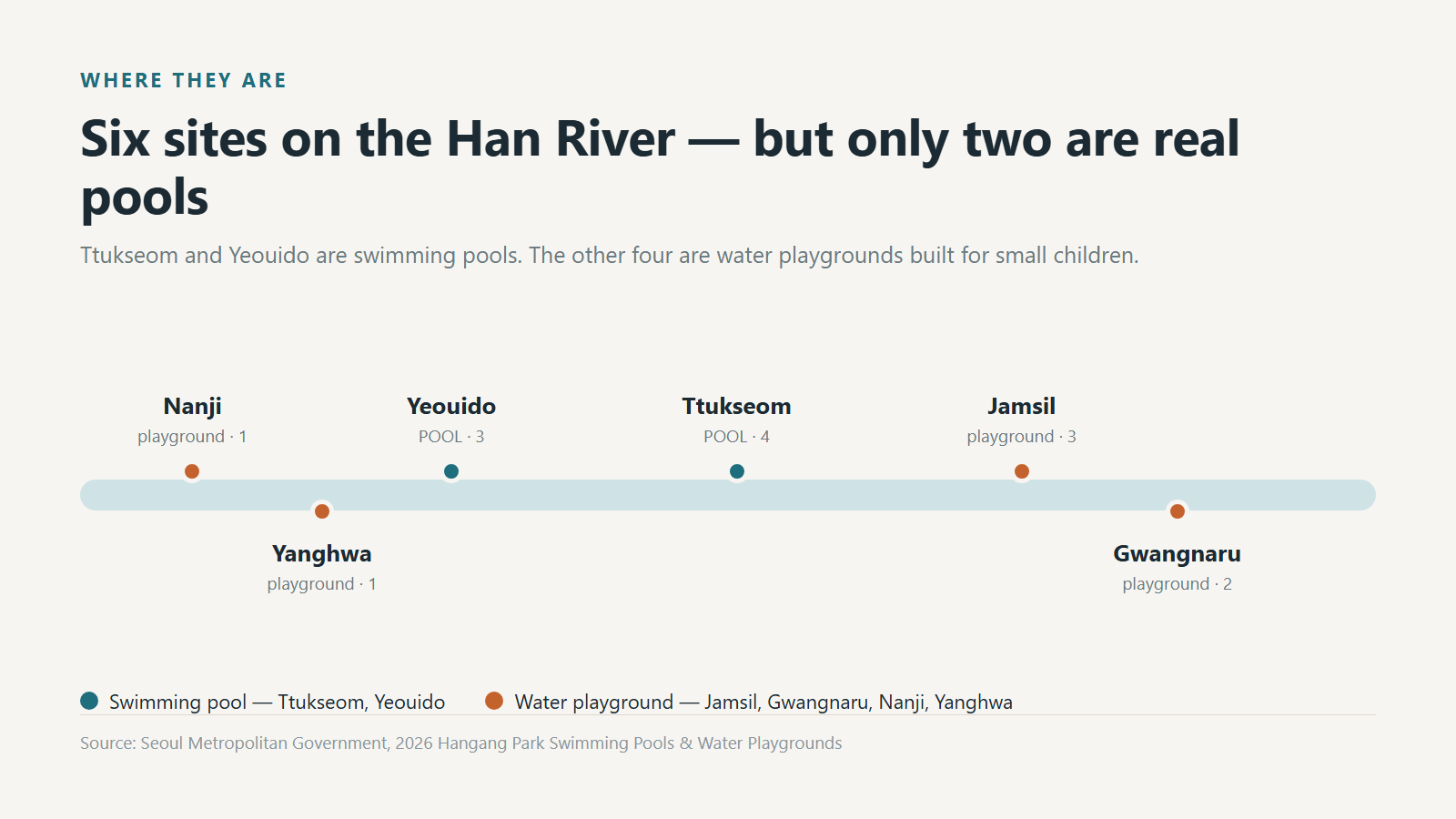 The six Hangang sites: two swimming pools and four water playgrounds. Data: Seoul Metropolitan Government.