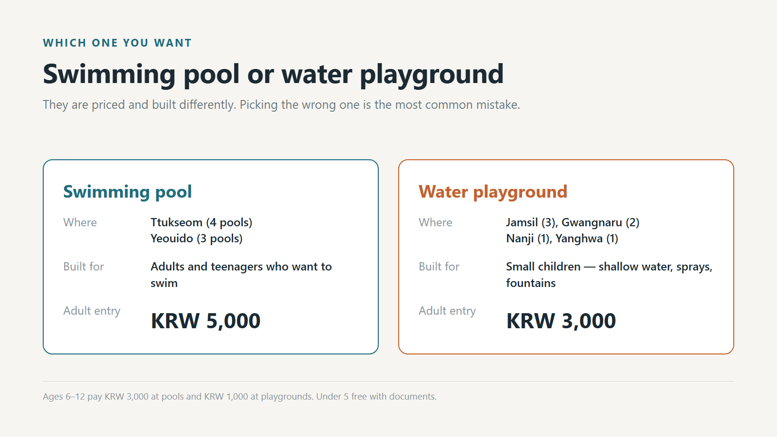 Swimming pool or water playground: who each one is built for, and what it costs. Data: Seoul Metropolitan Government.