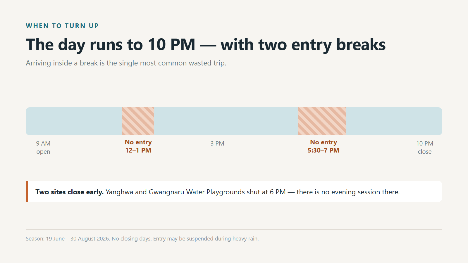 The day runs 9 AM to 10 PM, with two windows when you cannot get in. Data: Seoul Metropolitan Government.