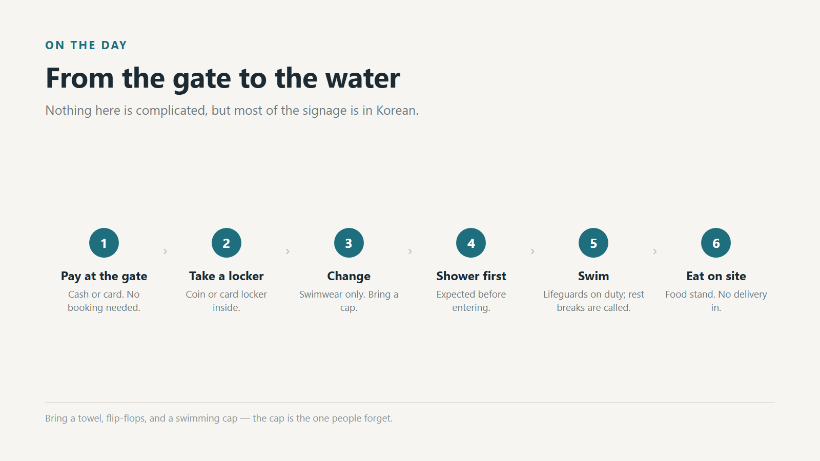 Gate to water: pay, locker, change, shower, swim. Most of the signage is in Korean.