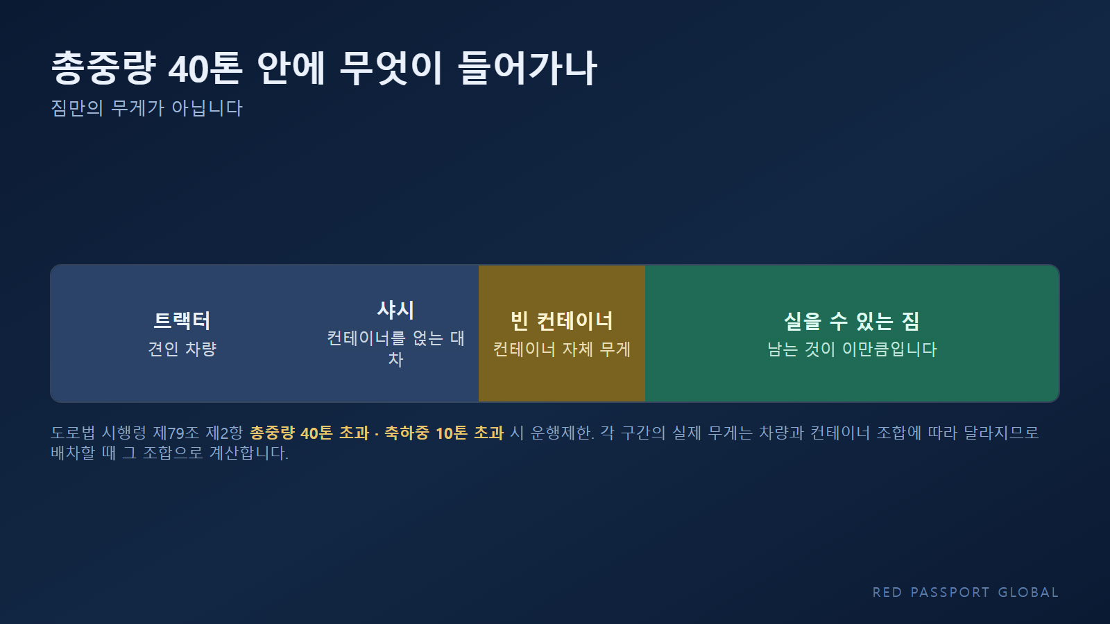 총중량 40톤 안에 트랙터, 샤시, 컨테이너, 짐이 들어가는 구조