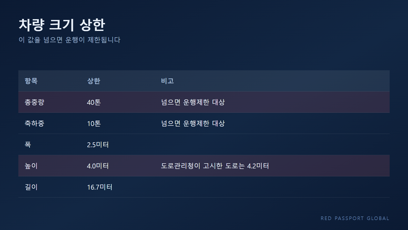 폭, 높이, 길이 상한을 컨테이너 차량에 표시한 그림