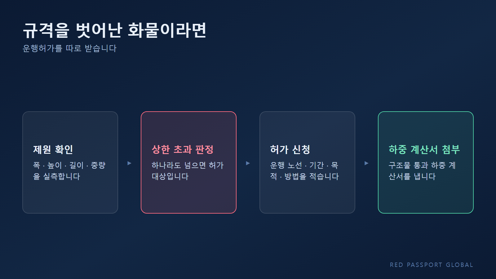 규격을 벗어난 화물의 운행허가 신청 절차