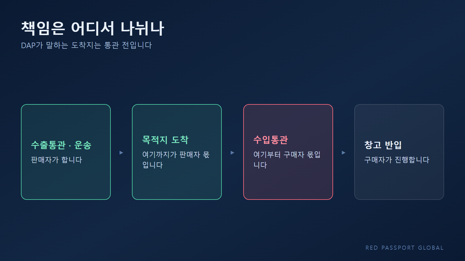 수출자와 수입자의 책임이 어디서 나뉘는지