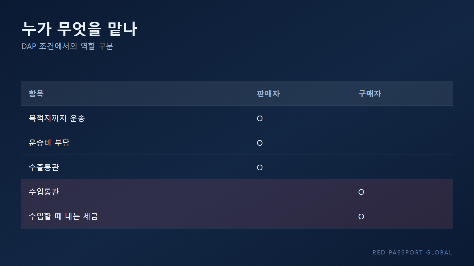 DAP 조건에서 판매자 몫과 구매자 몫의 구분